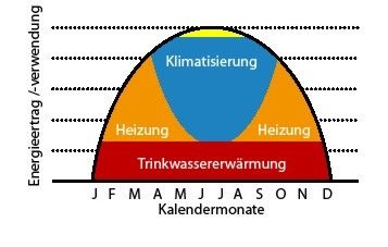 Abb. 2 Saisonale Nutzung einer Solarthermieanlage Eine solarunterstützende Kühlanlage lohnt sich meistens nur, wenn die Kollektorwärme primär zur Trinkwassererwärmung sowie zur Heizungs­unterstützung eingesetzt wird.
