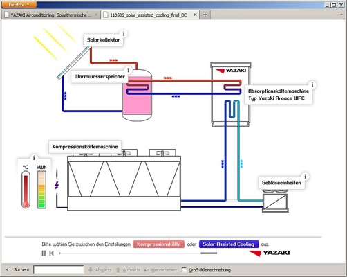 Abb. 3 Animation einer solarthermisch unterstützenden Kühlung mit Absorptionskälteanlage für einen konventionellen, luftgekühlten Kaltwassersatz auf: www.bit.ly/yazaki_akm-km. - © Yazaki
