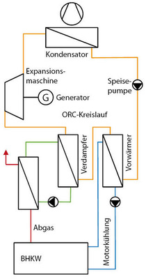 Abb. 2 ORC-Prinzip Vereinfachte Darstellung des Organic Rankine Cycle (ORC) für eine zweistufige Nutzung der Abwärme ­eines BHKWs mit Zwischenkreis im Abgasstrom. - © JV

