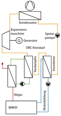 Abb. 2 ORC-Prinzip Vereinfachte Darstellung des Organic Rankine Cycle (ORC) für eine zweistufige Nutzung der Abwärme ­eines BHKWs mit Zwischenkreis im Abgasstrom.