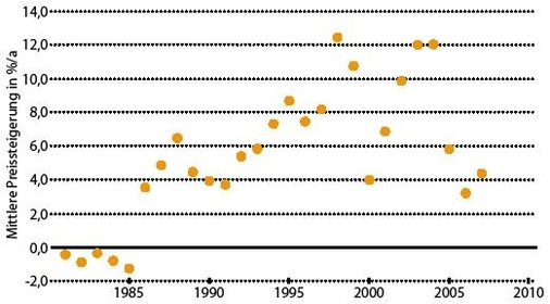 Abb. 2 Durchschnittliche Preissteigerung bis 2010 - © JV / Destatis
