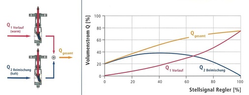 Abb. 5 Kombinierte Volumenstromsteuerung Das Regelsystem BOA-Systronic passt den Förderstrom bedarfsgerecht an, die Umwälzpumpe wird auch im Teillastbetrieb energie- und leistungsoptimiert ­betrieben. - © KSB
