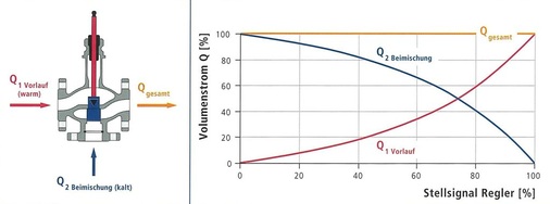 Abb. 4 Konventionelle Beimischschaltung Die thermische Leistung des Heizkreises wird nur über die Temperaturspreizung geregelt. Im Teillastbetrieb liegt der Förderstrom über dem tatsächlichen Bedarf (für Abnehmer mit Drosselregelung). - © KSB
