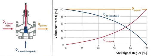 Abb. 4 Konventionelle Beimischschaltung Die thermische Leistung des Heizkreises wird nur über die Temperaturspreizung geregelt. Im Teillastbetrieb liegt der Förderstrom über dem tatsächlichen Bedarf (für Abnehmer mit Drosselregelung).