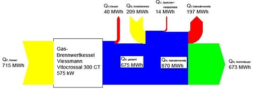Abb. 3 …die Effizienz des Gas-Brennwertheizkessels und der Solarertrag sind gut, das Gesamtergebnis ist jedoch enttäuschend, wie die Energiebilanz zeigt. Eine dezentrale Versorgung wäre bei geringerem Primärenergieverbrauch günstiger gewesen. 