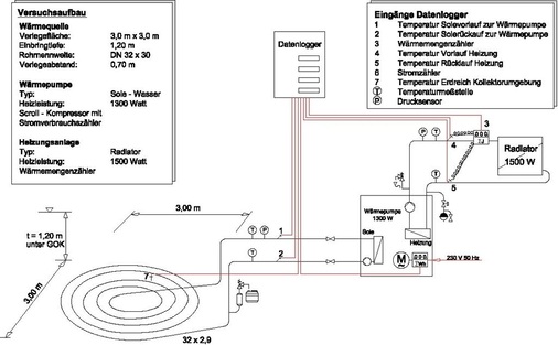 Abb. 2 Versuchsanordnung und Messstellen