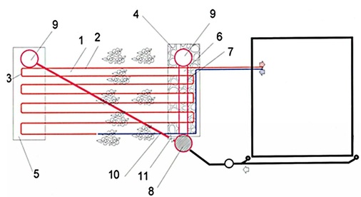 Abb. 3 Flächenkollektor mit Regenwasserversickerung schematische Darstellung nach [7]. 1: Flächenkollektor; 2: Kunststoffrohr PE 32 × 2,9 mm; 3: Verbindungs­bögen; 4: RohrgrabenStartgraben; 5: RohrgrabenZielgraben; 6: Versickerungssystem; 7: Versickerungsrohr; 8: Kontroll- und Verteilschacht; 9: Kontroll- und Spülschacht; 10: Vliesummanteltes Drainagerohr; 11: Absperrorgan. - © Porompka
