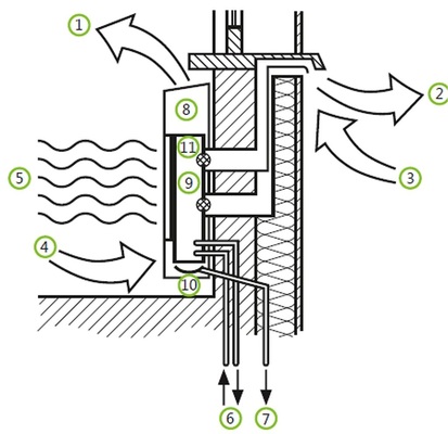 Abb. 3 Air-On-Funktionsprinzip1: Zuluft (gereinigt, klimatisiert, mit Außenluftanteil); 2: Fortluft; 3: Außenluft; 4: Raumluft; 5: Strahlungswärme; 6: Heiz-/Kühlwasser (VL/RL); 7: Kondensat; 8: Sensoren (Temperatur, CO2, Feuchtigkeit); 9: Thermoelektrische Wärmepumpe; 10: Be- und Entfeuchtung; 11: Filter