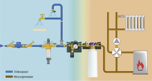 Abb. 3 Nachfüllkombination mit Enthärtungseinheit NK300soft von Honeywell zum regelwerkskonformen und trinkwasserverordnungsgerechten Be- und Nachfüllen von Heizungsanlagen.
