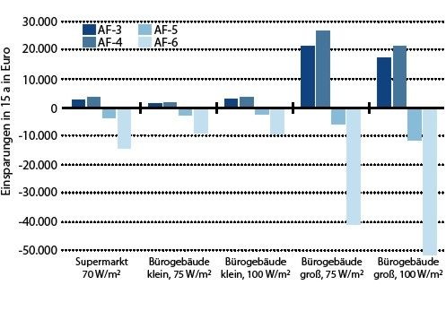 Abb. 5 Finanzielle Einsparungen bei Klimaanlagen durch höhere Dämmniveaus bei einer Laufzeit von 15 a