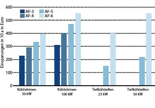 Abb. 7 Finanzielle Einsparungen bei Kühlanlagen durch höhere Dämmniveaus bei einer Laufzeit von 10 a