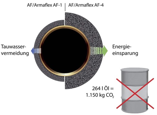 Abb. 8 Zusätzliche Einsparungen bei Klimaanlagen Energie- und CO2-Einsparungen durch optimale Dämmschichtdicken bei typischen Klimaanwendungen (jährlich pro 1 m³ AF/Armaflex)