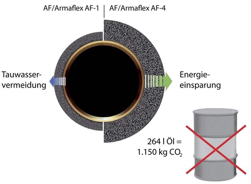 Abb. 8 Zusätzliche Einsparungen bei Klimaanlagen Energie- und CO<sub>2</sub>-Einsparungen durch optimale Dämmschichtdicken bei typischen Klimaanwendungen (jährlich pro 1 m³ AF/Armaflex) - © GV / Armacell
