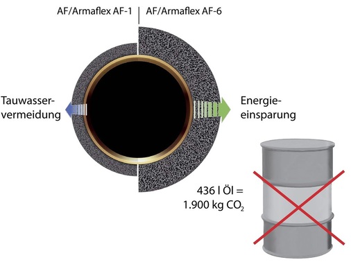 Abb. 9 Zusätzliche Einsparungen bei Kühlanlagen Energie- und CO<sub>2</sub>-Einsparungen durch optimale Dämmschichtdicken bei typischen Kühlanwendungen (jährlich pro 1 m³ AF/Armaflex) - © GV / Armacell
