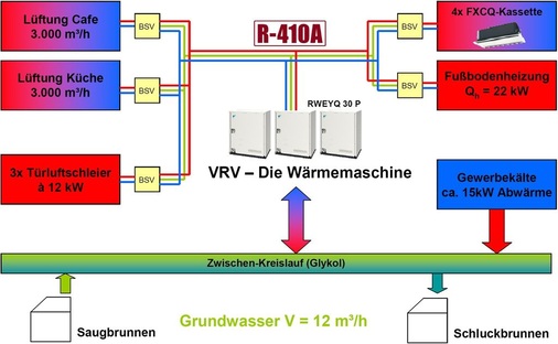 Abb. 3 Funktionsschema der Anlage mit wassergekühlter VRV-Außeneinheit. - © Daikin
