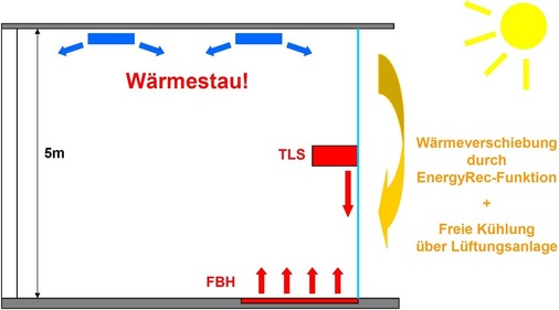 Abb. 7 Wärmeverschiebung innerhalb des Verkaufsraums. An klaren, kalten Tagen muss an den Türen geheizt und im Raum gekühlt werden. - © Daikin
