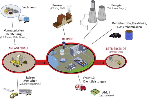 Abb. 3 Der Bilanzkreis des CO2-Fußabdrucks berücksichtigt den gesamten Lebenszyklus einer Wasseraufbereitungsanlage.