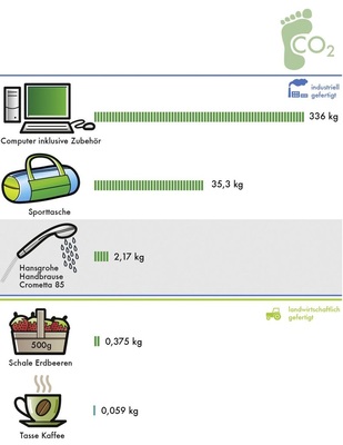 Abb. 2 Wie viel CO2 steckt in einer Handbrause?5)