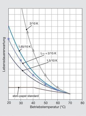 Abb. 3 Einfluss der verwendeten Beschleunigungsfaktoren unterschiedlicher Hersteller auf die berechnete Lebensdauererwartung. - © ebm-papst
