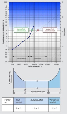Abb. 2 Die Badewannenkurve (unten) und die Weibull-Auswertung (oben) ergeben einen schnellen Überblick über Lebensdauer und Zuverlässigkeit - © ebm-papst
