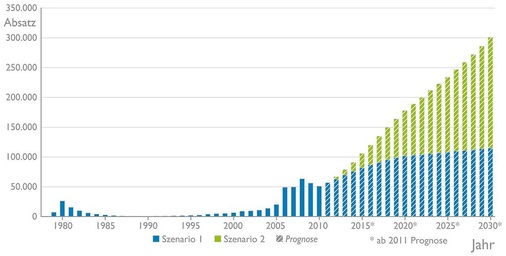 Abb. 2 Absatzprognose von Heizungswärmepumpen <br />Szenario 1: Gleichbleibende Rahmenbedingungen; Szenario 2: Optimale politische Rahmenbedingungen (Zahlen für Deutschland). - © BWP
