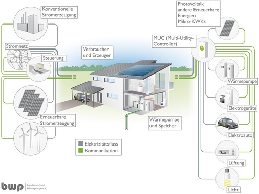 Abb. 3 Die Wärmepumpe im Smart Grid<br />Die Elektro-Wärmepumpe bietet ein begrenztes, aber positives Abschalt- und Verschiebepotenzial. Allerdings müssen Effizienzverluste auf der Wärmeseite einkalkuliert werden. - © BWP
