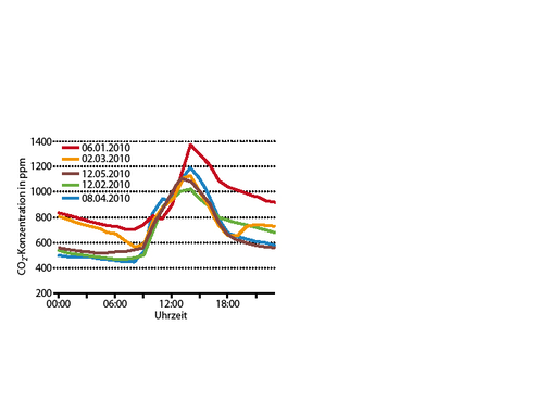 Abb. 5 Tagesgang der CO<sub>2</sub>-Konzentration Messwerte an ausgewählten Tagen nach [7] - © GV nach 7
