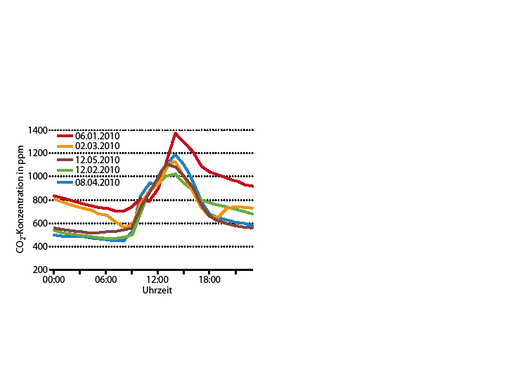 Abb. 5 Tagesgang der CO2-Konzentration Messwerte an ausgewählten Tagen nach [7]