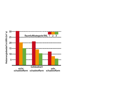 Abb. 6 Heizenergiebedarf unter Berücksichtigung von Gebäude- und Raumluft­kategorie, Einzelbüro mit 10 m²/Pers nach [8] (mit: TRJ 04-Potsdam; 65 % WRG, Nutzungszeit Mo bis Fr von 8.00 bis 18.00 Uhr, 5 % Leckage)
