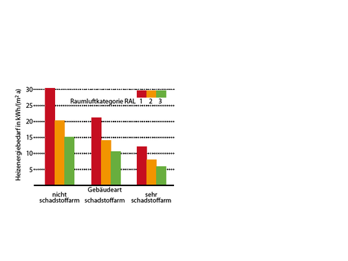 Abb. 6 Heizenergiebedarf unter Berücksichtigung von Gebäude- und Raumluft­kategorie, Einzelbüro mit 10 m²/Pers nach [8] (mit: TRJ 04-Potsdam; 65 % WRG, Nutzungszeit Mo bis Fr von 8.00 bis 18.00 Uhr, 5 % Leckage) - © GV nach 8
