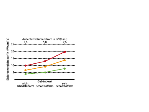 Abb. 7 Elektroenergiebedarf unter Berücksichtigung von Gebäude- und Raumluftkategorie, Einzelbüro mit 10 m2/Pers nach [8] (mit: TRJ 04-Potsdam; 65 % WRG, Nutzungszeit Mo bis Fr von 8.00 bis 18.00 Uhr, 5 % Leckage)