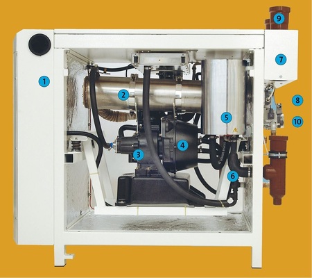 Abb. 2 ecopower 4.7: 1: Steuerschrank; 2: Abgas­wärmeübertrager mit integriertem Katalysator; 3: Motorblock; 4: Generator; 5: Schalldämpfer; 6: Heizungswärmeübertrager; 7: Elektro­anschlüsse; 8: Gasanschluss; 9: Zuluft/Abgas; 10: Heizungsanschlüsse.