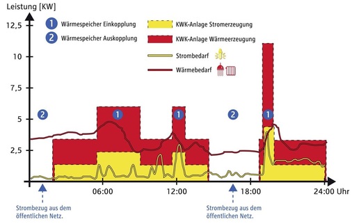 Abb. 3 Optimierter Anlagenbetrieb für einen Tag im März.