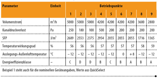 Abb 3 Betriebspunkte und Energieeffizienzklassen

für ein RLT-Gerät VEX160 im Kreuzstrom-Wärmeübertrager