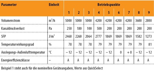 Abb. 5 Betriebspunkte und Energieeffizienzklassen für ein RLT-Gerät VEX360 im Gegenstrom-Wärmeübertrager (gleiche Betriebspunkte wie j)