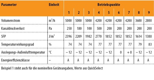Abb. 4 Betriebspunkte und Energieeffizienzklassen für ein RLT-Gerät VEX260 im Rotations-Wärmeübertrager (gleiche Betriebspunkte wie Abb. 3)
