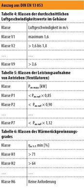 Abb. 2 Basis der Eurovent-Energieeffizienzklassen sind Leistungskenndaten nach DIN EN 130531)