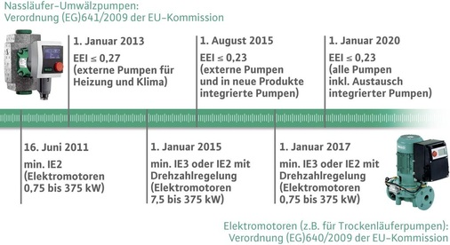 Abb. 2 Stichtage für verbindliche Pumpeneffizienz Zeitplan der EU-Verordnungen unter der Ökodesign-Richtlinie für Nassläufer-Umwälzpumpen und Elektromotoren. - © Wilo
