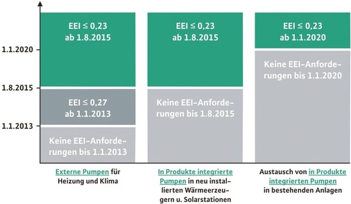 Abb. 6 EEI für Nassläufer-Umwälzpumpen Der Energieeffizienzindex EEI nach Verordnung (EG) 641/2009 wird für verschiedene Leistungsaufnahmen innerhalb eines Lastprofils durch Vergleich mit einer durchschnittlichen Referenzpumpe ermittelt.