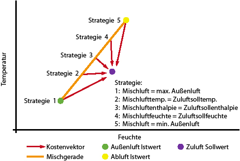 7 Vereinfachtes h,x-Diagramm mit den Ausgangspunkten für die fünf Regelstrategien des VCS-Prinzips. - © Siemens

