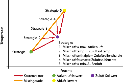 7 Vereinfachtes h,x-Diagramm mit den Ausgangspunkten für die fünf Regelstrategien des VCS-Prinzips.