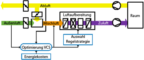 Abb. 8 Regelschema einer RLT-Anlage mit Mischluft-Energierückgewinnung nach dem VCS-Prinzip. Die jeweilige ­Regelungsstrategie wird nach Kosten­gesichtspunkten gewichtet.
