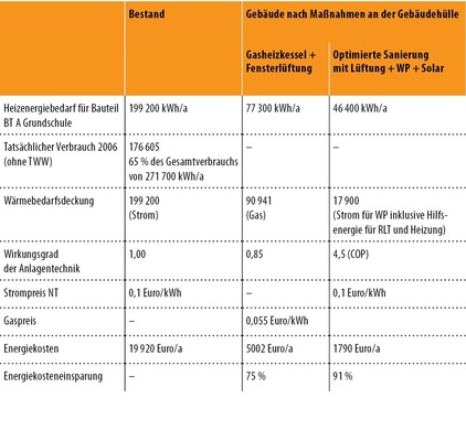 Abb. 2 Heizenergiebedarf Vergleich der Bestandssituation mit zwei anlagentechnischen Lösungen (und sanierter Gebäudehülle)