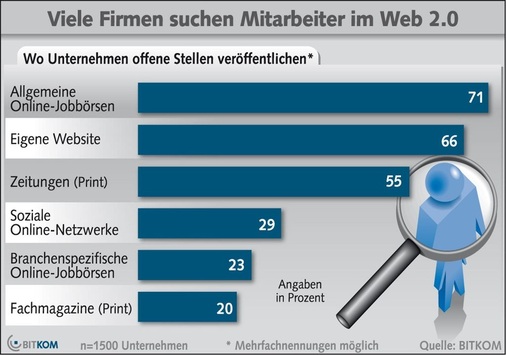 Abb. 2 Immer mehr ­Unternehmen setzen bei der Suche nach ­kreativen Köpfen auf Stellenbörsen und das Web 2.0. - © BITKOM
