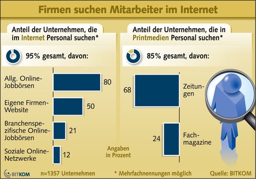 Abb. 7 Beide Kanäle — Online und Print — ­versprechen mehr ­Erfolg bei der Suche nach Fachkräften und werden deshalb von den Unternehmen häufig ­parallel genutzt. - © BITKOM
