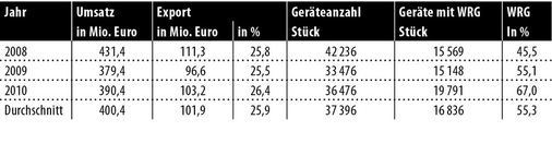 Abb. 2 Marktdaten Raumlufttechnik, Deutschland 2008 bis 2010 aus der Befragung der Mitglieder des Herstellerverbands Raumlufttechnische Geräte.