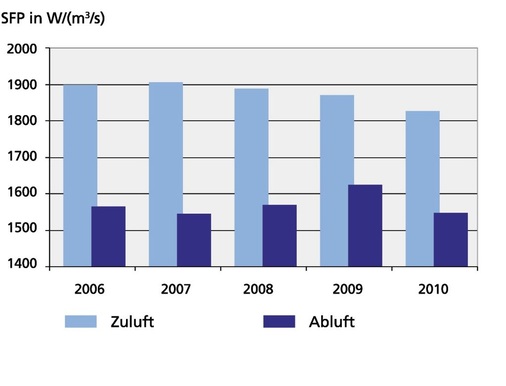 Abb. 6 Mittlere SFP-Werte für RLT-Geräte in Deutschland, 2006 bis 2010.