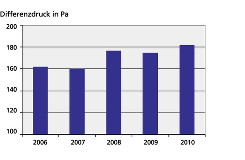 Abb. 5 Mittlere Druckverluste der WRG für RLT-Geräte in Deutschland, 2006 bis 2010. - © Schiller-Krenz
