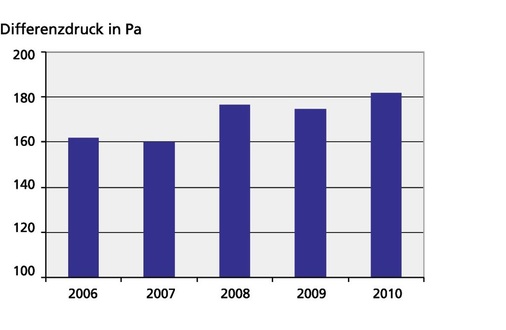 Abb. 5 Mittlere Druckverluste der WRG für RLT-Geräte in Deutschland, 2006 bis 2010.