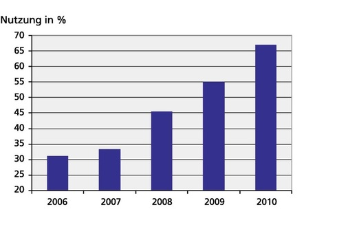 Abb. 4 Nutzung der Wärmerückgewinnungfür RLT-Geräte in Deutschland, 2006 bis 2010. - © Schiller-Krenz
